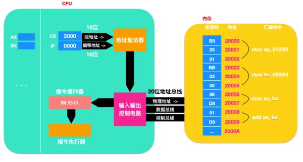 如何理解汇编语言中 的寄存器