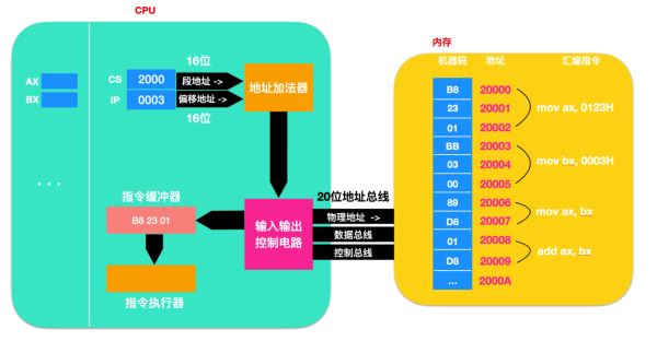 如何理解汇编语言中 的寄存器