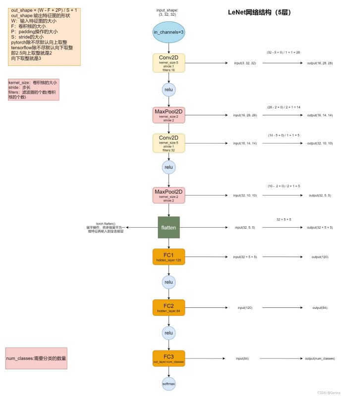 如何理解Python LeNet网络及pytorch实现