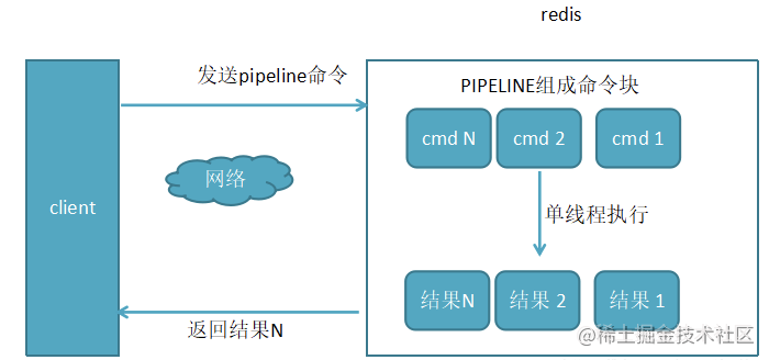 Redis怎么批量设置过期时间