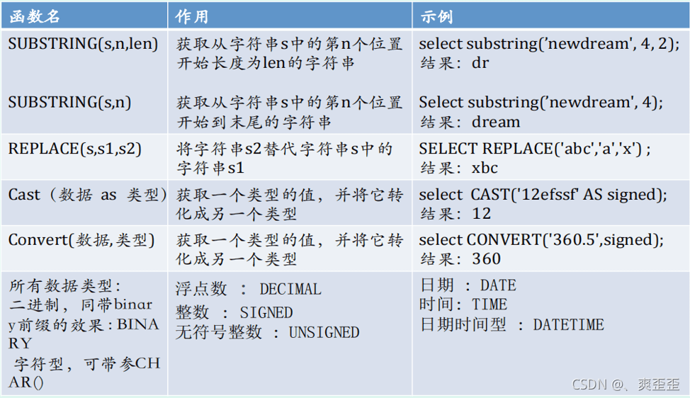 MySQL常用函数是什么