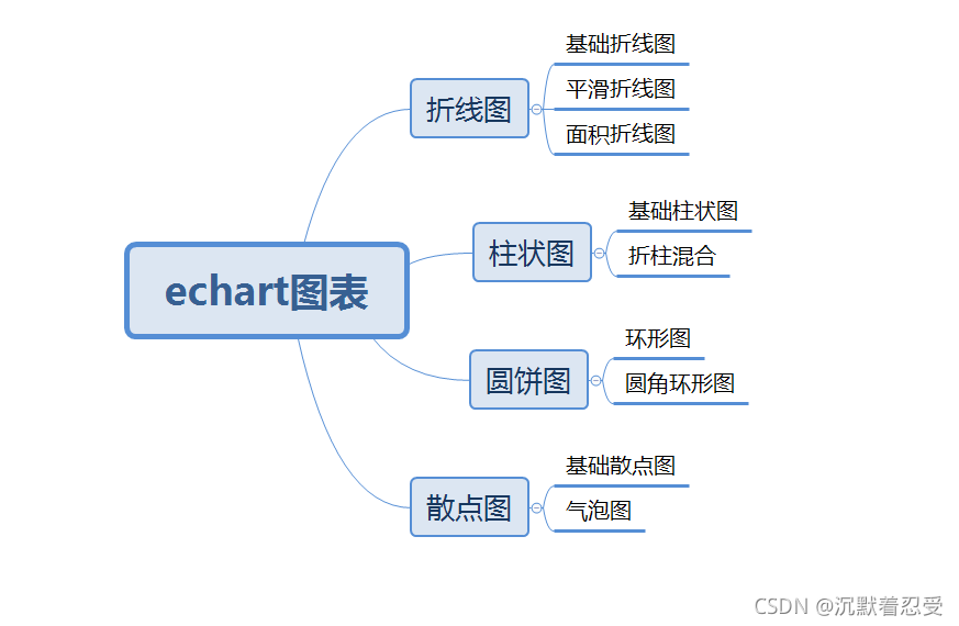 Echart图表在项目中的前后端怎么用