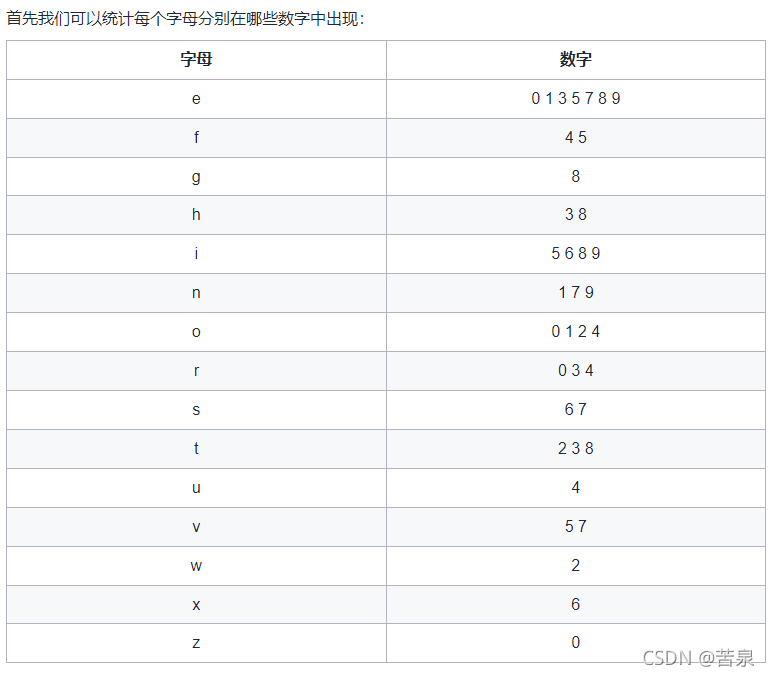 C++?Leetcode如何實(shí)現(xiàn)從英文中重建數(shù)字