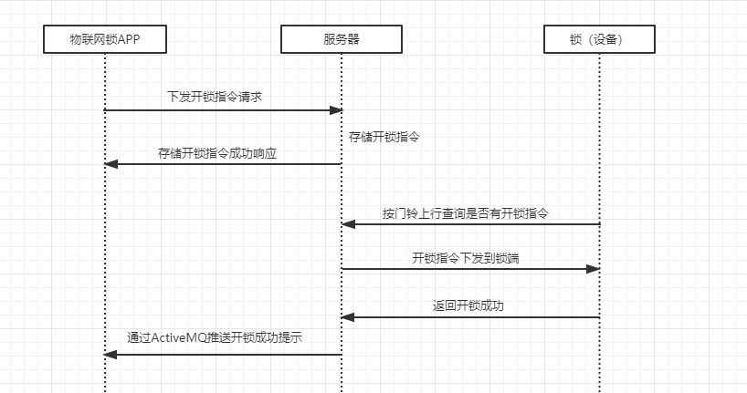 如何进行ActiveMQ的简单入门与使用