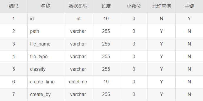 如何实现基于Java SpringBoot的前后端分离信息管理系统