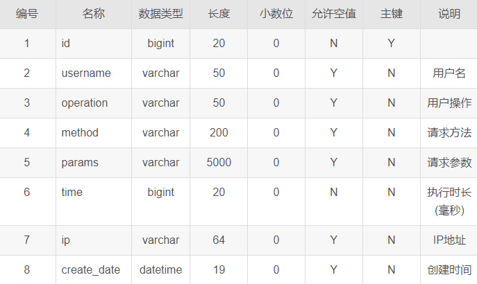 如何实现基于Java SpringBoot的前后端分离信息管理系统