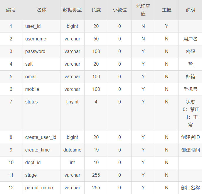 如何实现基于Java SpringBoot的前后端分离信息管理系统