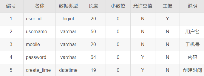 如何实现基于Java SpringBoot的前后端分离信息管理系统