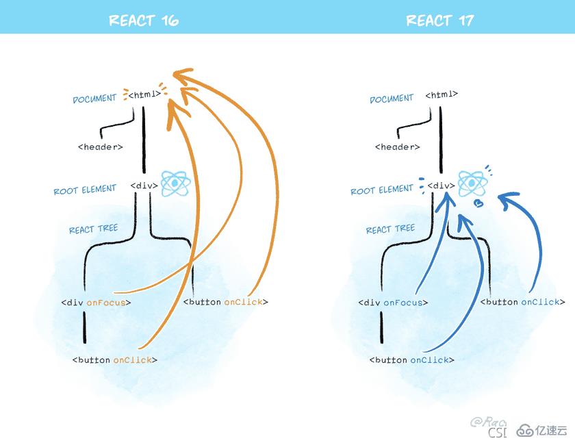 react16和react17有哪些區(qū)別