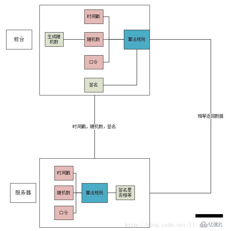 php api安全验证失败怎么解决