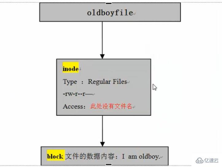 linux中有几种文件类型