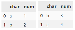 Python中Pandas數(shù)據(jù)合并方法有哪些