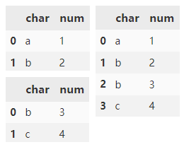 Python中Pandas數(shù)據(jù)合并方法有哪些