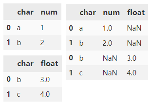 Python中Pandas數(shù)據(jù)合并方法有哪些