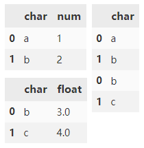 Python中Pandas數(shù)據(jù)合并方法有哪些