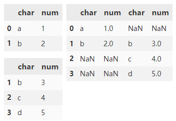 Python中Pandas數(shù)據(jù)合并方法有哪些