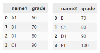 Python中Pandas數(shù)據(jù)合并方法有哪些