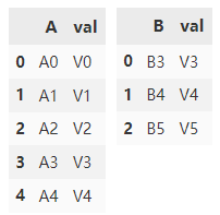 Python中Pandas數(shù)據(jù)合并方法有哪些