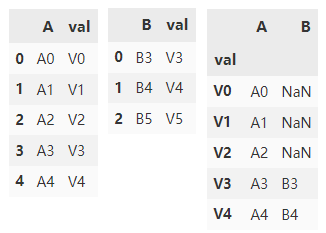 Python中Pandas數(shù)據(jù)合并方法有哪些