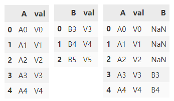 Python中Pandas數(shù)據(jù)合并方法有哪些