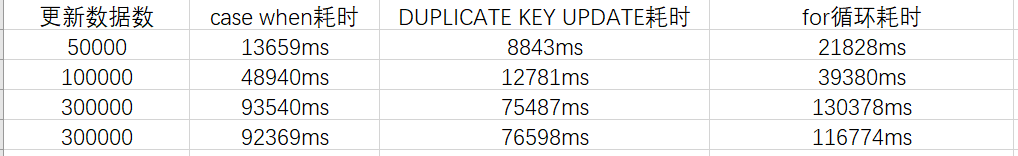 Mybatis批量更新实体对象的方式是什么