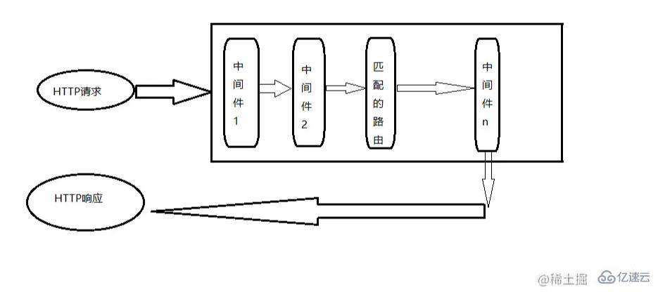 node Express的中间件举例分析