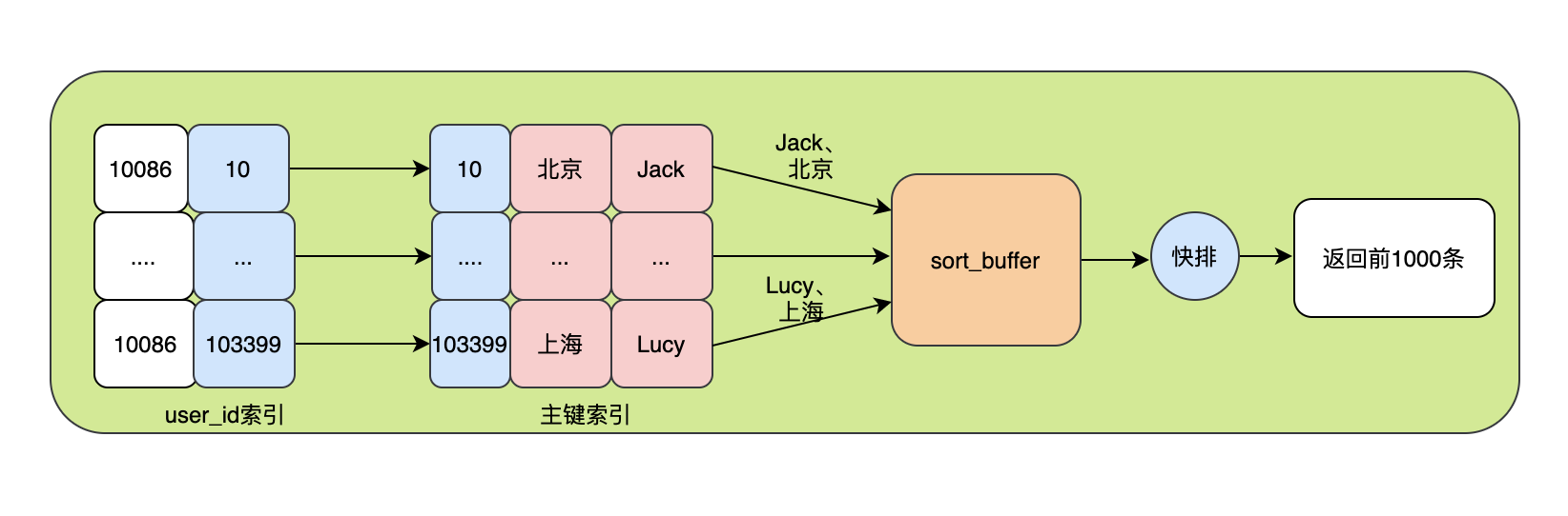 MySQL数据库索引order by排序是什么