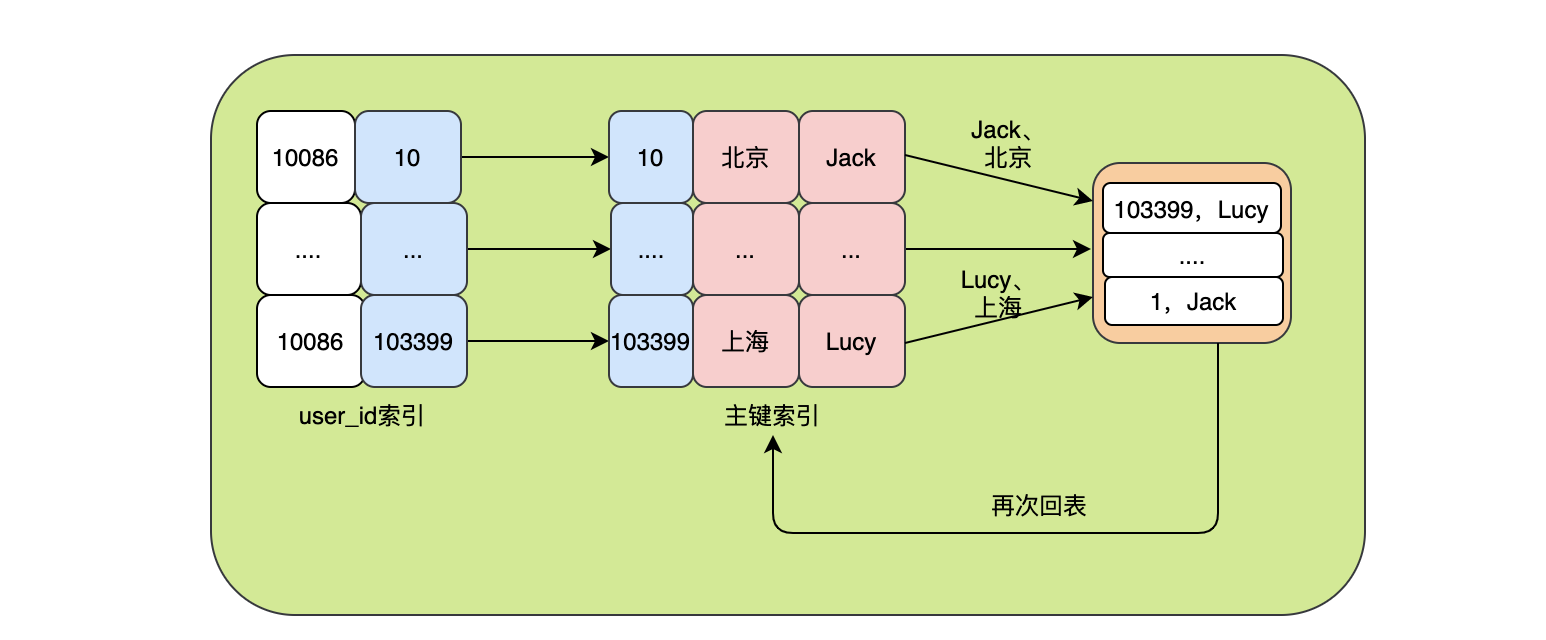 MySQL数据库索引order by排序是什么