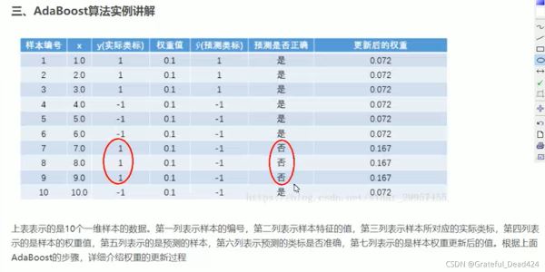 python机器学习Sklearn中adaboost算法的示例分析