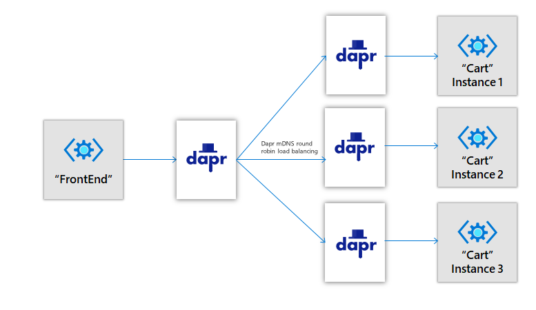 怎么从零开始使用Dapr简化微服务