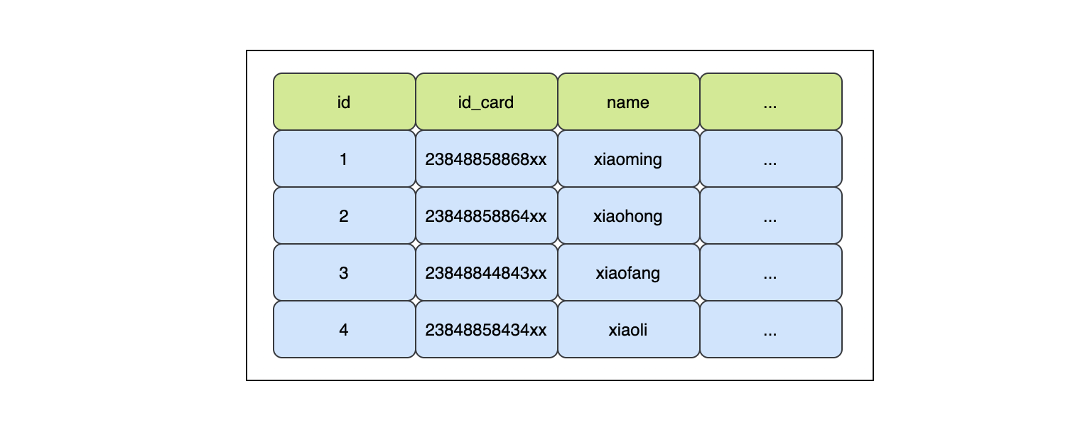 MySQL数据库索引的弊端及怎么使用