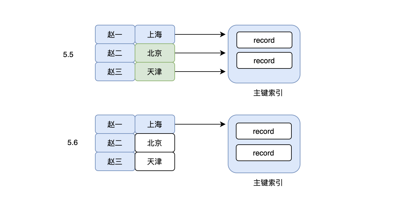 MySQL数据库索引的弊端及怎么使用