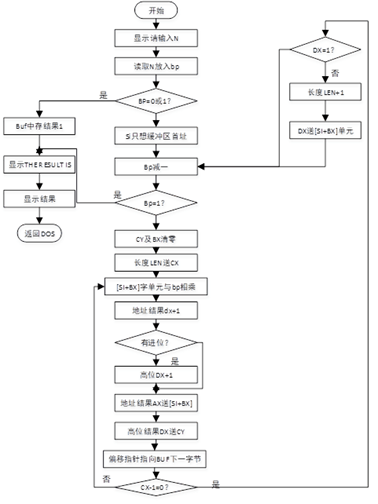 汇编语言怎么实现简单数学运算