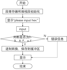 汇编语言怎么实现各种码制的转换