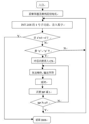 汇编语言如何实现发出各种声音