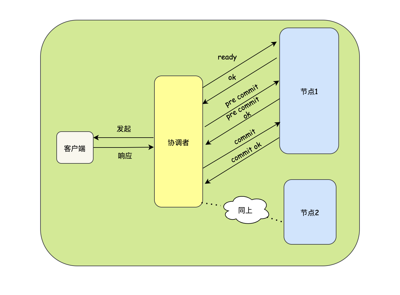 java常見分布式事務理論怎么解決