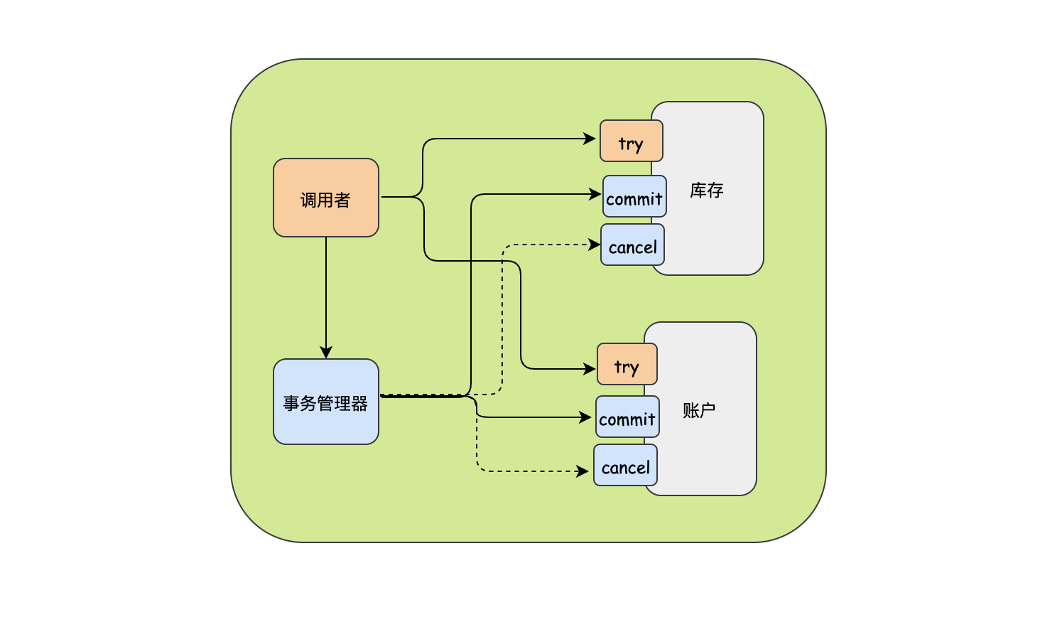 java常見分布式事務理論怎么解決