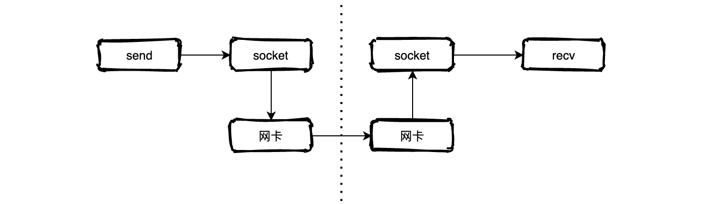 Redis缓存IO模型的示例分析