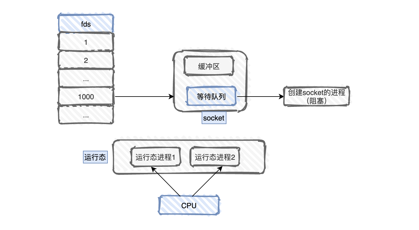 Redis缓存IO模型的示例分析