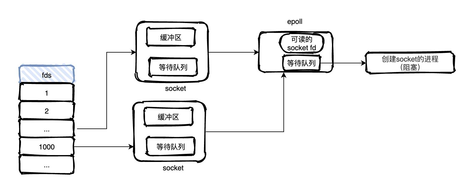 Redis缓存IO模型的示例分析