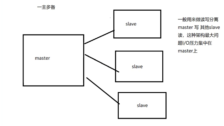 Mysql数据库的主从复制与读写分离怎么实现