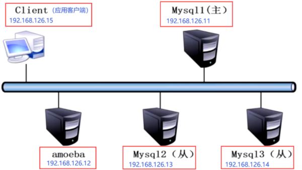 Mysql数据库的主从复制与读写分离怎么实现