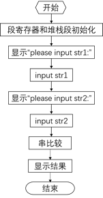 汇编语言中如何实现字符串操作