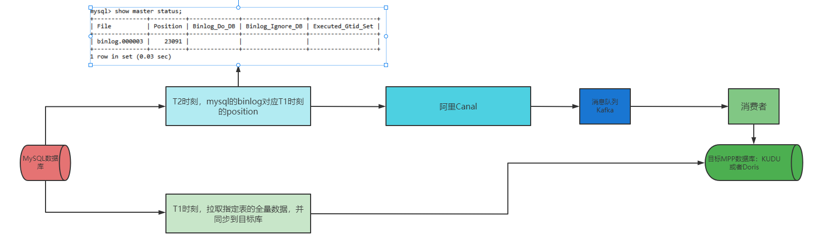 MySQL特定表全量、增量數(shù)據(jù)同步到消息隊列怎么實現(xiàn)