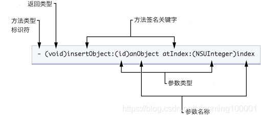 怎么進行Objective-C的入門