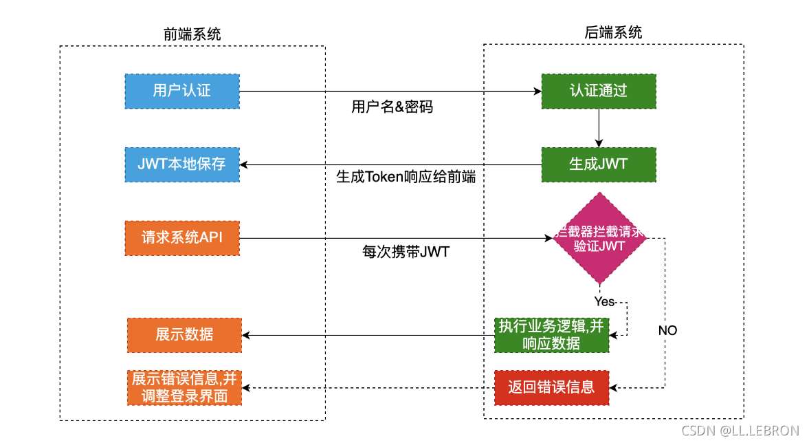 JWT如何整合Springboot