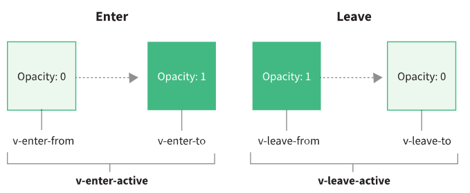 怎么利用vue实现css过渡和动画