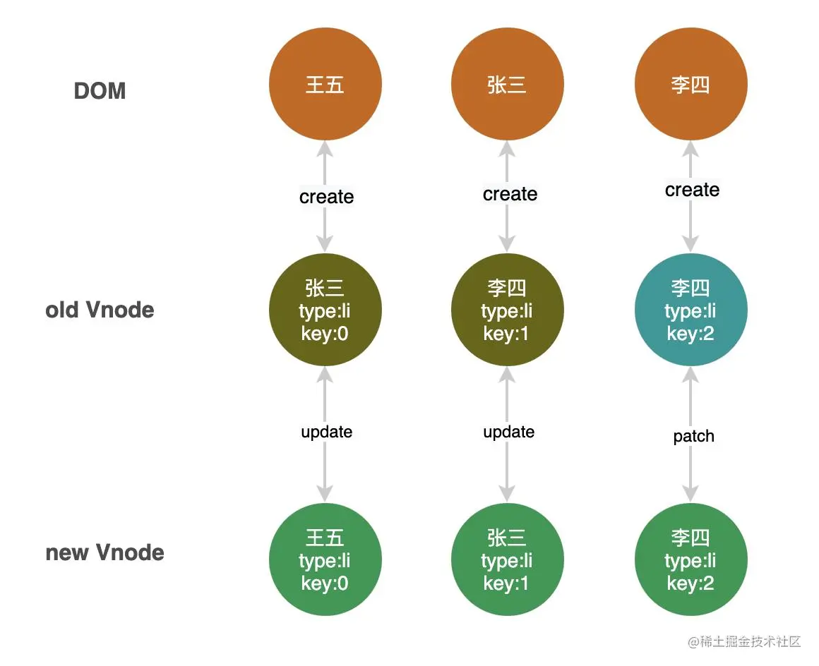 Vue中不推荐用index做key的原因有哪些