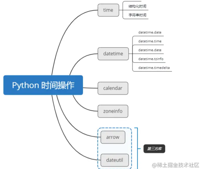 Python中时间操作datetime怎么用