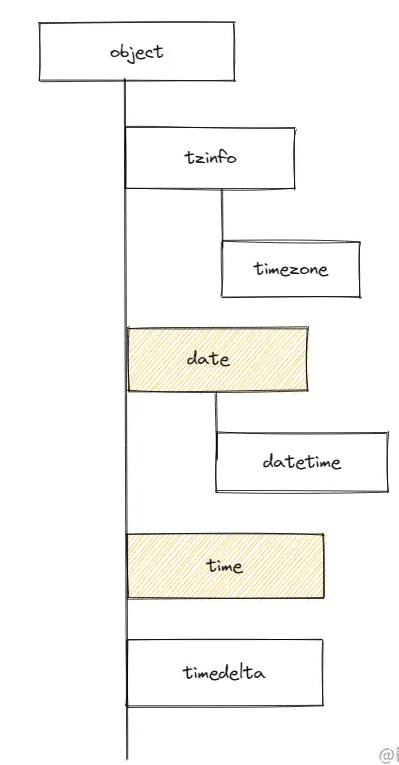 Python中时间操作datetime怎么用